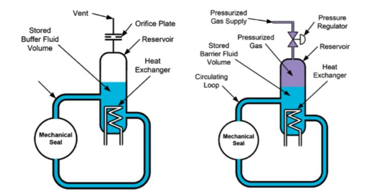 Buffer Fluid and Barrier Fluids In Mechanical Seal